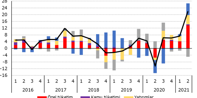 2021 2. Çeyrek GSYİH