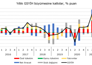 Üçüncü çeyrekte güçlü büyüme ve daralan inşaat sektörü…