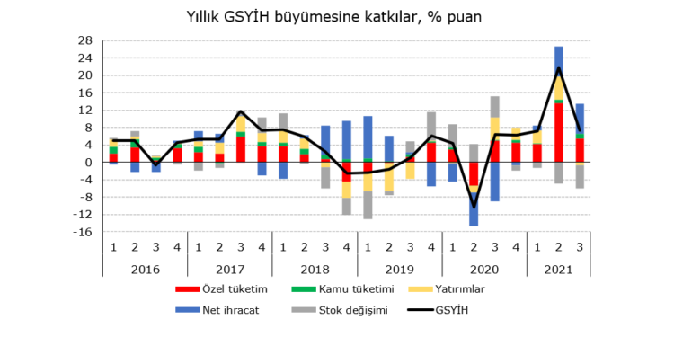 Üçüncü çeyrekte güçlü büyüme ve daralan inşaat sektörü…