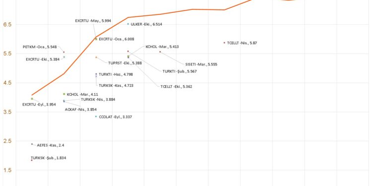 Özel sektör ve devlet tahvillerinde cazip USD faizleri