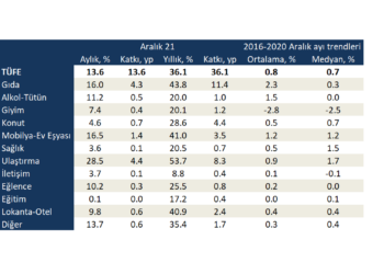 Enflasyon son 19 yılın en yüksek seviyesinde…