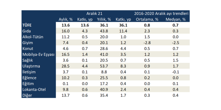 Enflasyon son 19 yılın en yüksek seviyesinde…