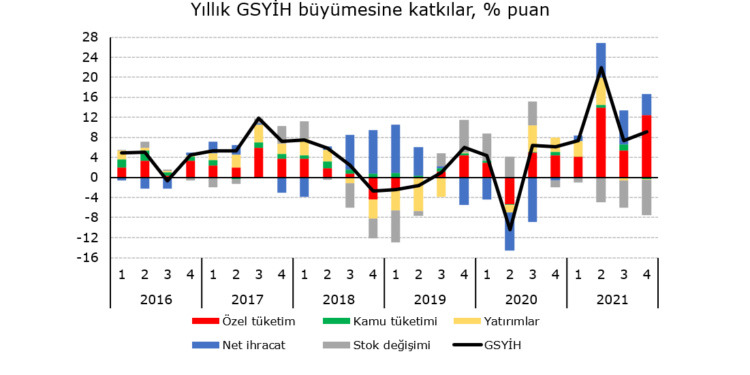 2021 yılında %11 büyüdük, 2022’de yavaşlıyoruz…