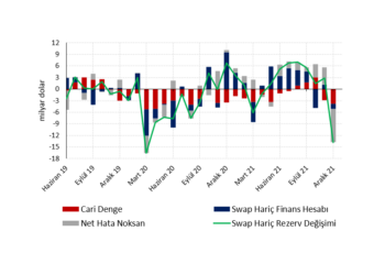 Salgın şoku sonrası en büyük rezerv kaybı…