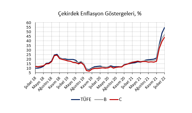Enflasyon 22 yılın zirvesinde