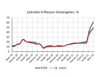 Enflasyon yükselmeye devam ediyor