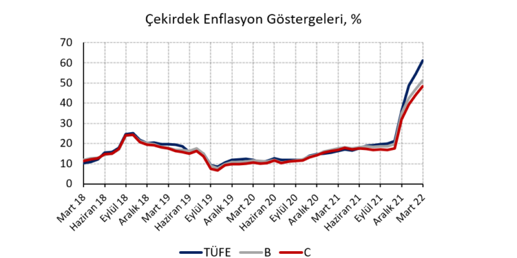 Enflasyon yükselmeye devam ediyor