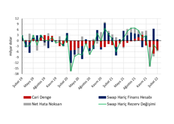 Manşet kötüleşirken enerji hariç cari denge iyileşiyor