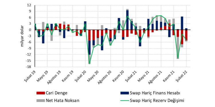 Manşet kötüleşirken enerji hariç cari denge iyileşiyor