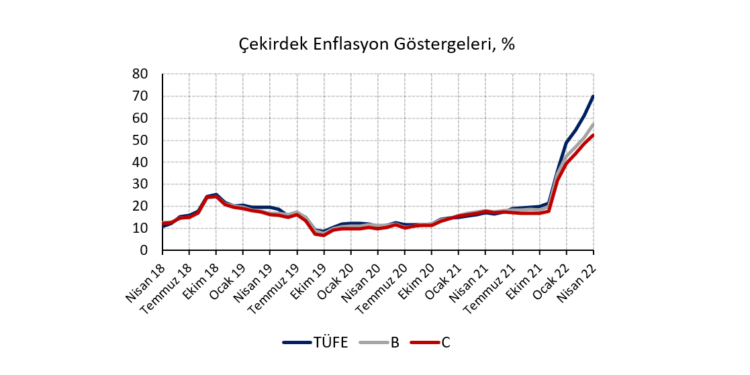 Enflasyon yeni zirve yapmaya devam ediyor…