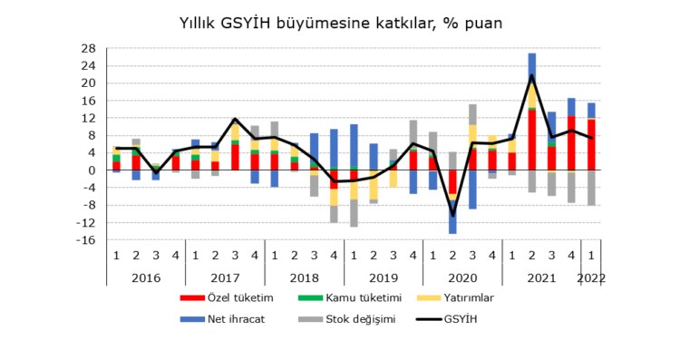 Yıllık büyüme şimdilik gücünü koruyor