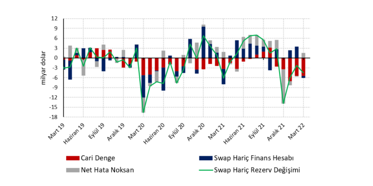 Manşet kötüleşirken enerji hariç cari denge iyileşiyor