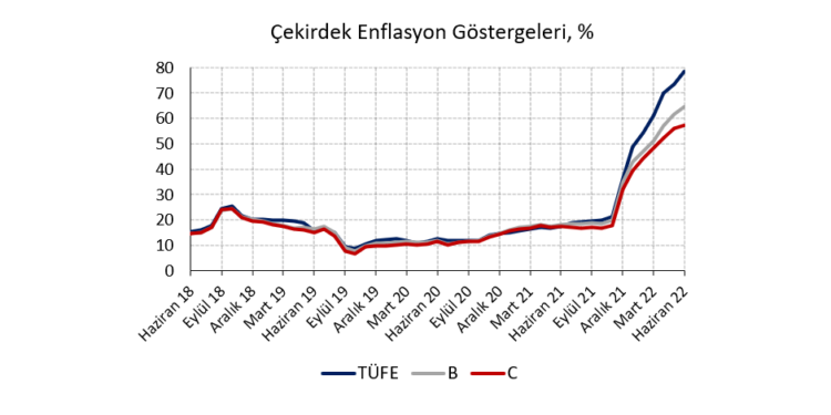 Enflasyon enerji ve kur şoklarıyla yeni zirve yapıyor