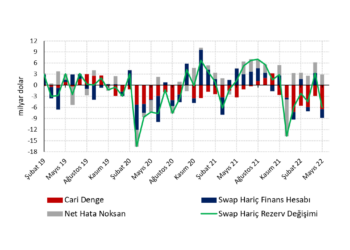 Ödemeler dengesi bozulmaya devam ediyor