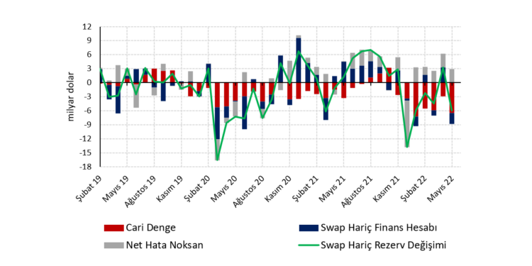 Ödemeler dengesi bozulmaya devam ediyor