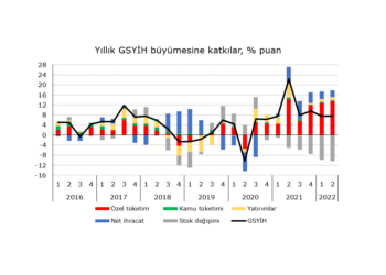 Türkiye ekonomisi ikinci çeyrekte güçlü büyüme kaydediyor