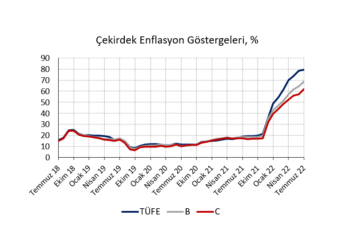 Manşet enflasyonu enerji kaynaklı hız kesiyor
