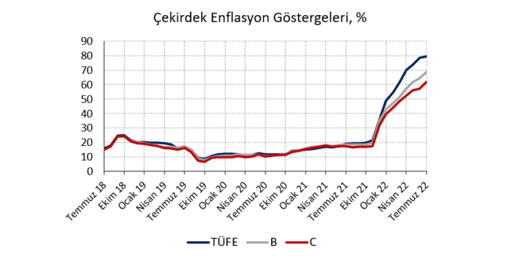 Manşet enflasyonu enerji kaynaklı hız kesiyor