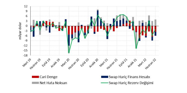Cari dengede manşet-çekirdek ayrışması ve Haziran rezerv kaybı