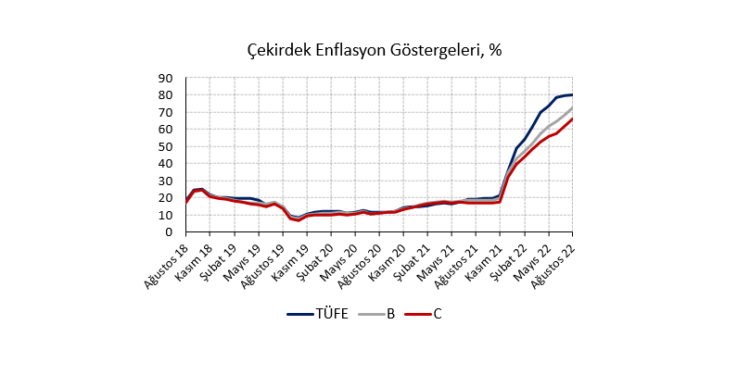 Aşağı yönlü sürprize rağmen enflasyon tahminimizi yukarı çekiyoruz