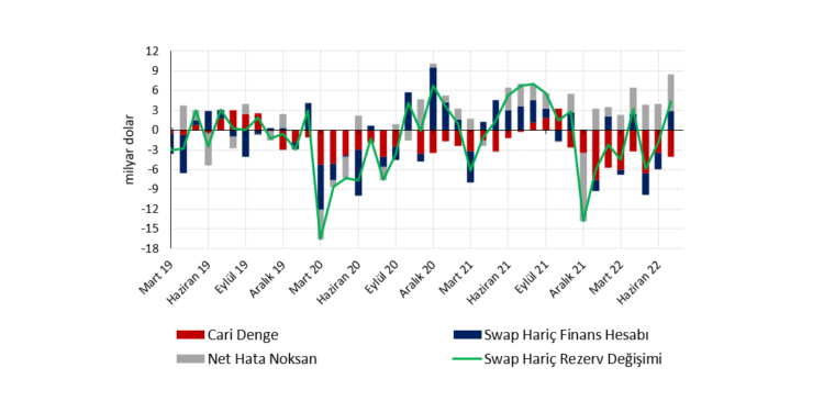 Ödemeler dengesinde kaynağı bilinmeyen döviz girişi artıyor