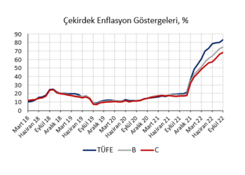 Çekirdek enflasyon eğiliminde gerileme belirginleşiyor