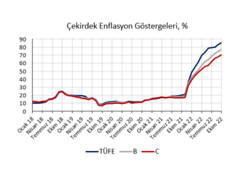 Enflasyonda düşüş öncesi son zirve