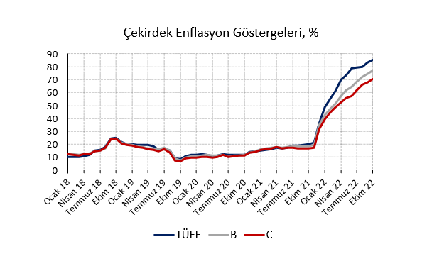 Enflasyonda düşüş öncesi son zirve