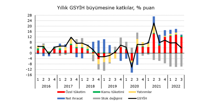 Salgın sonrası kesintisiz büyüme dönemi sona eriyor…