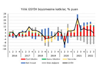 Salgın sonrası kesintisiz büyüme dönemi sona eriyor…