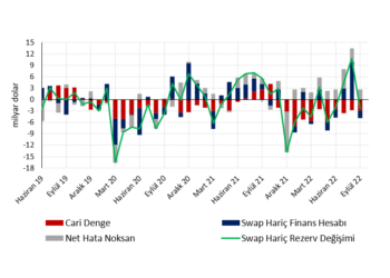 Ödemeler dengesinde cari açığı azaltan revizyon…
