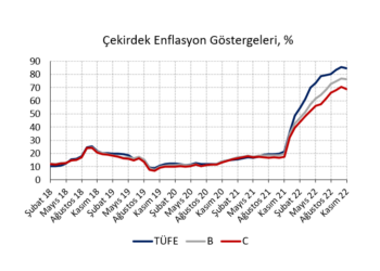 Enflasyonda zirveden iniş başladı
