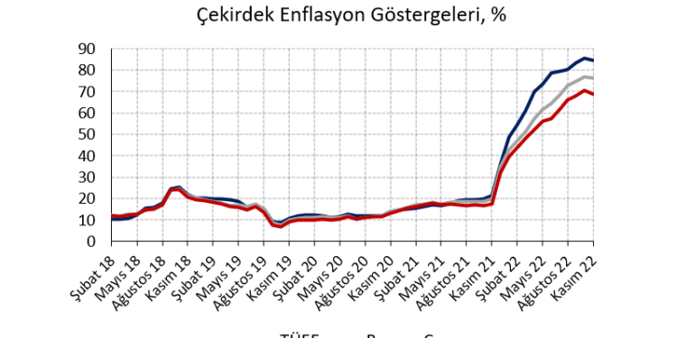 Enflasyonda zirveden iniş başladı