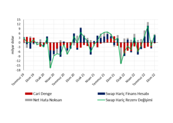 Ödemeler dengesinde turizm sürprizi…