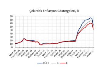 Enflasyonda pozitif sürpriz