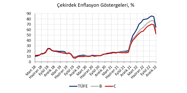 Enflasyonda pozitif sürpriz