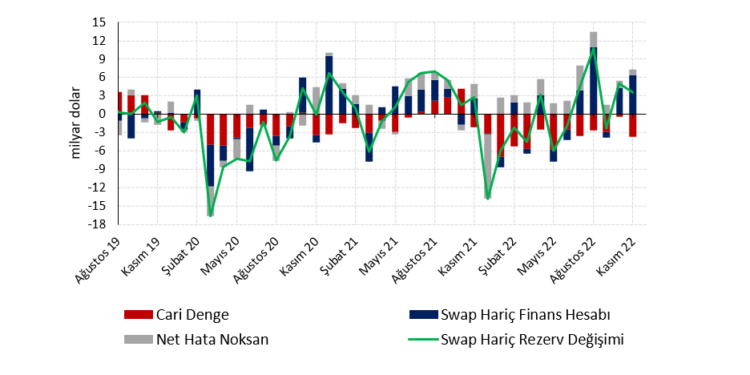 Cari açığa rağmen rezervler artmaya devam ediyor