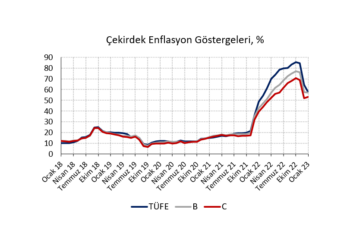 Fiyatlama alışkanlıklarında korkutucu bozulma…