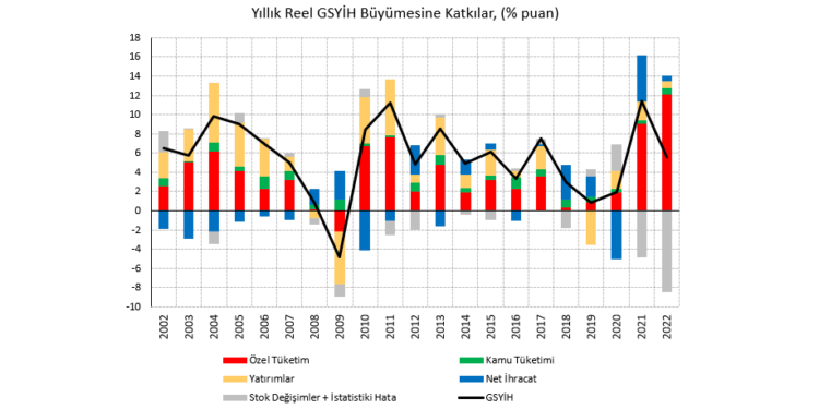 Deprem öncesinin milli gelir verileri…