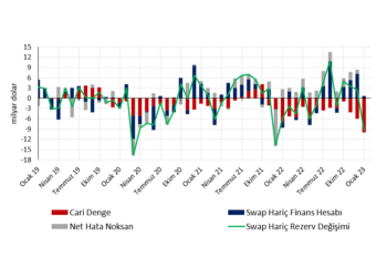 Tarihin en yüksek aylık cari açığı…