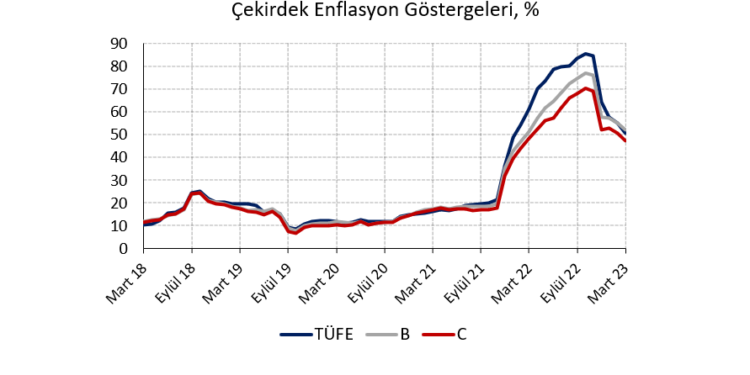 Manşet enflasyondaki düşüşe gıda ve kira katılmıyor