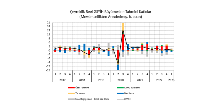 Depremde çeyreklik büyüme hız kesiyor