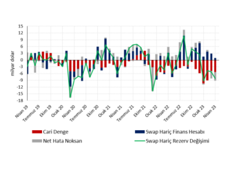 Ödemeler dengesinde kötüleşme devam ediyor…