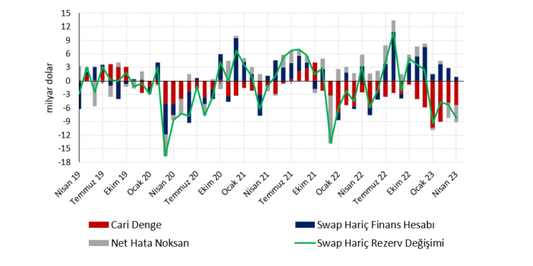 Ödemeler dengesinde kötüleşme devam ediyor…