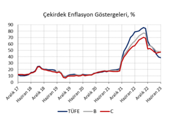 Enflasyonda aşağı yönlü sürpriz