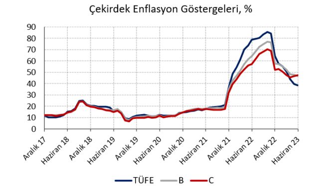 Enflasyonda aşağı yönlü sürpriz
