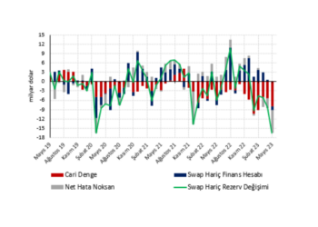 Ödemeler dengesinde Mayıs şoku