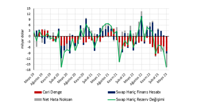 Ödemeler dengesinde Mayıs şoku