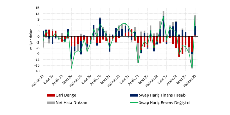 Ödemeler dengesinde tahribat onarılıyor