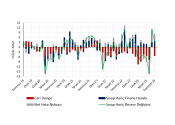 Cari dengede negatif sürpriz
